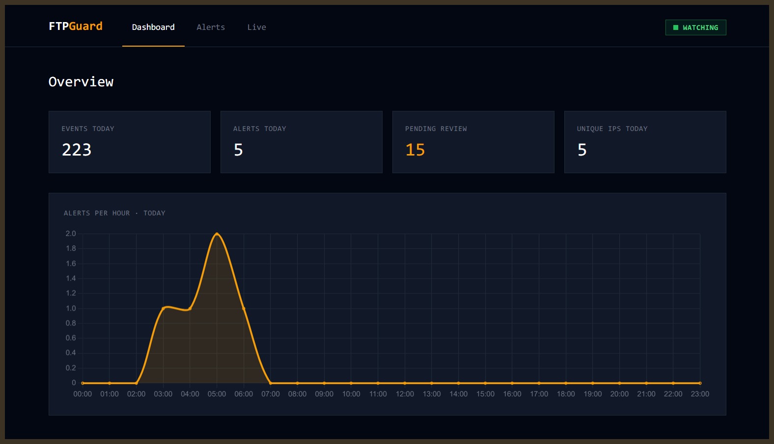 FTPGuard ML-based intrusion detection system snapshot